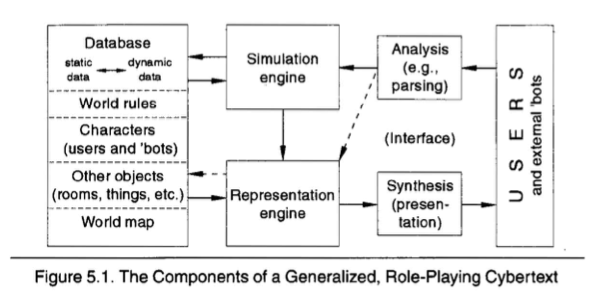 Aarseth's Flow Chart of Interactive Fiction