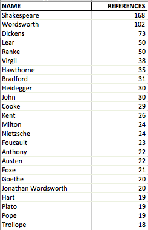 Georgetown DH Seminar Top Authors