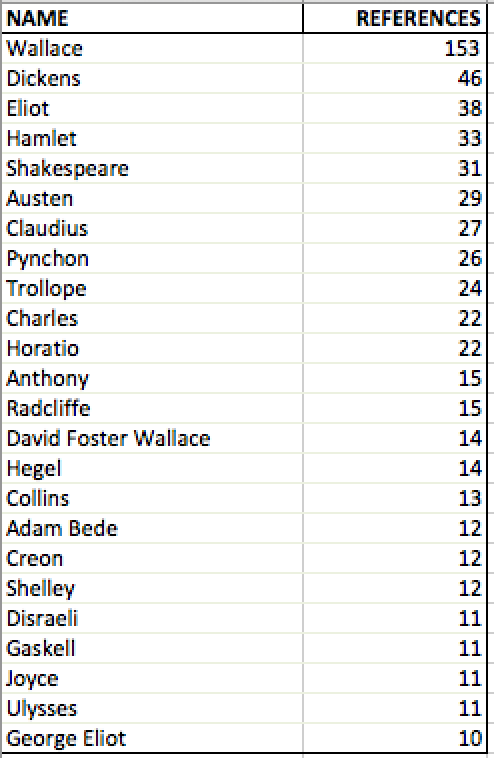 Stanford Literary Lab Top Authors